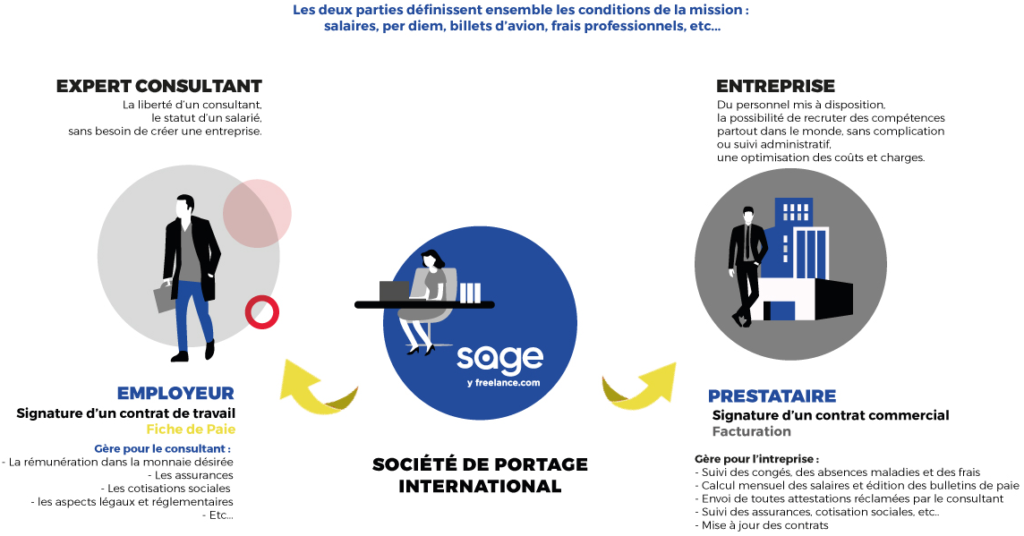 Sage Sa : fonctionnement du portage salarial international