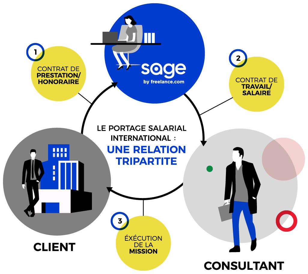 Infographie relation tripartite