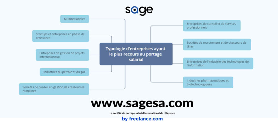 les entreprises qui ont le plus recours au portage salarial