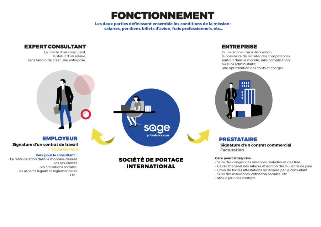 Le portage salarial international schéma de fonctionnement