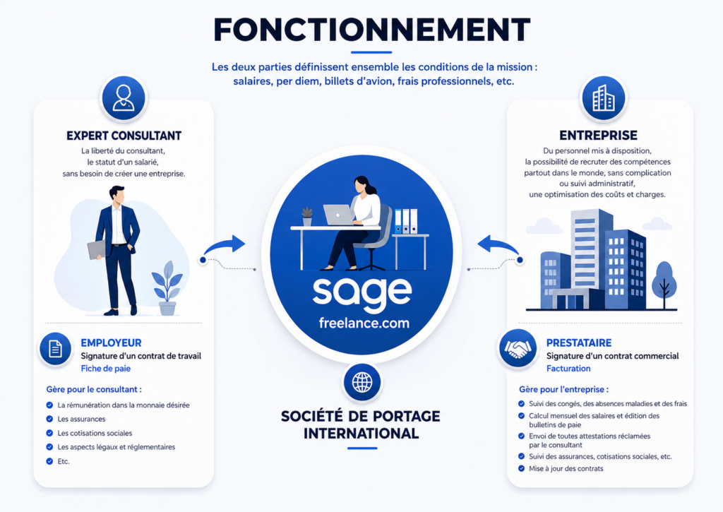 shemas comment fonctionne le portage salarial international?