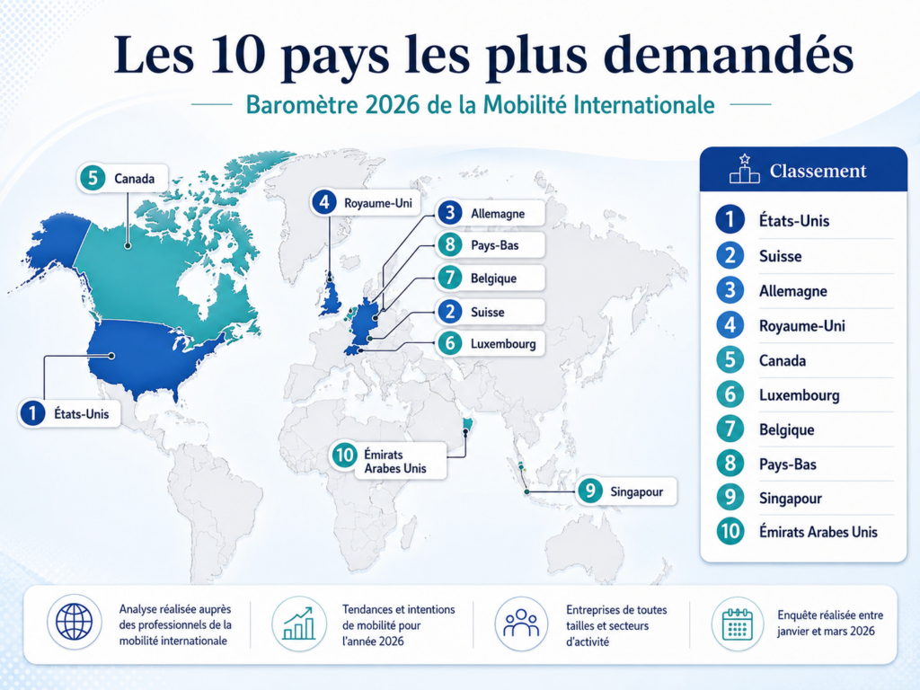 baromètre de la mobilité international les pays les plus demandés